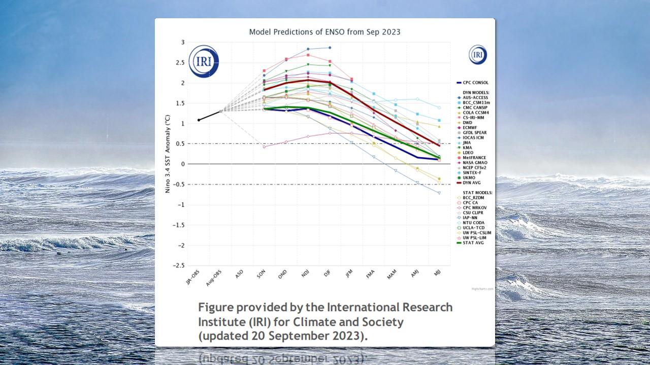 Anomalies de température prévues ces prochains mois sur la zone 3.4 du Pacifique par les grands centres de calculs. [NOAA]