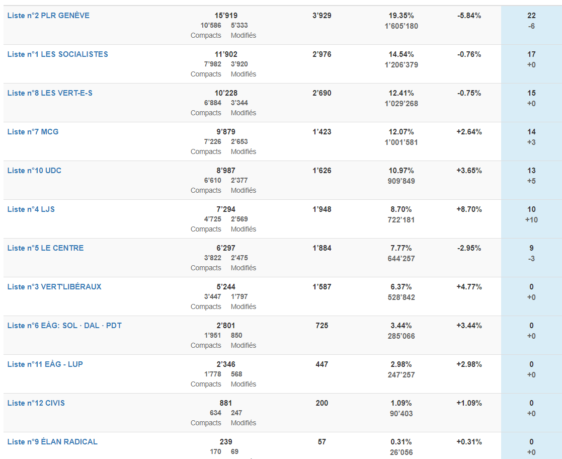 Les résultats détaillés. [Chancellerie Etat de Genève]