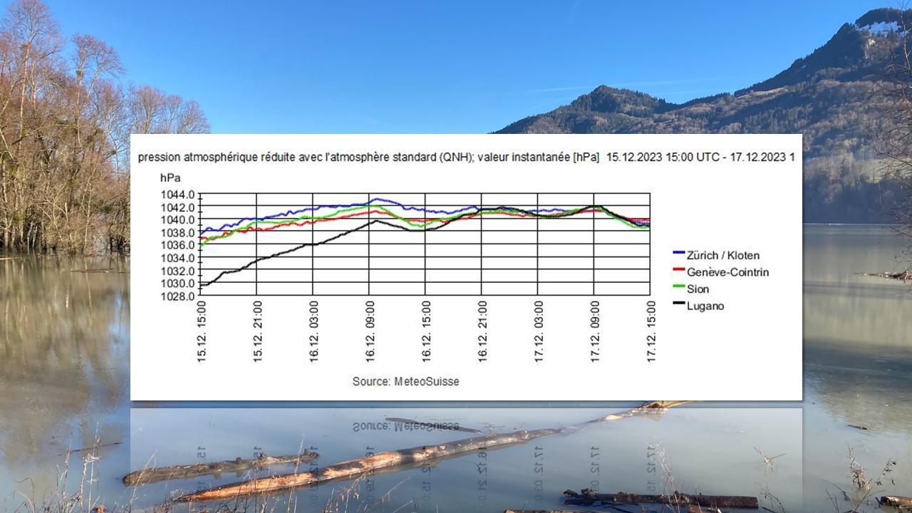 Evolution des pressions (QNH) à Genève, Sion, Zurich et Lugano entre le 16 et le 17 décembre 2023 [Météosuisse - Hélène Roulin]