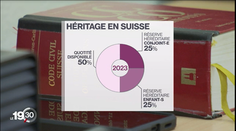 Avec l'entrée en vigueur de la nouvelle loi sur les successions, la moitié de l'héritage peut-être donnée au bon vouloir du testateur. [RTS]