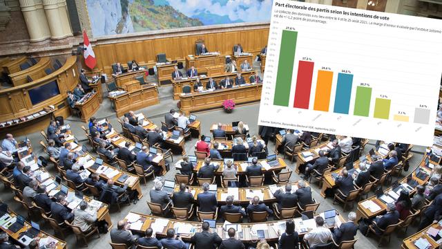 La salle du Conseil national vue depuis la tribune des visiteurs et une capture d'écran montrant les résultats du baromètre électoral SSR de septembre 2023. [Keystone - Anthony Anex]