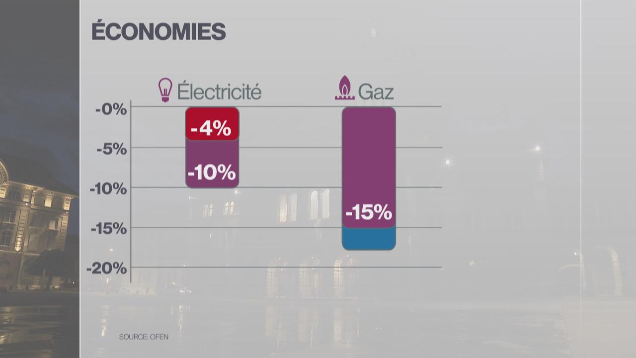 Les économies d'énergie en Suisse entre octobre 2022 et mars 2023. [RTS]