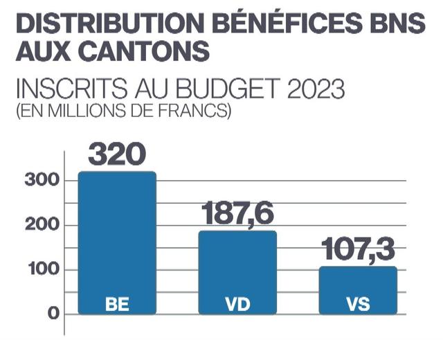 Certains cantons ont prévu des millions de revenus de la part de la BNS dans leur budget. [RTS]