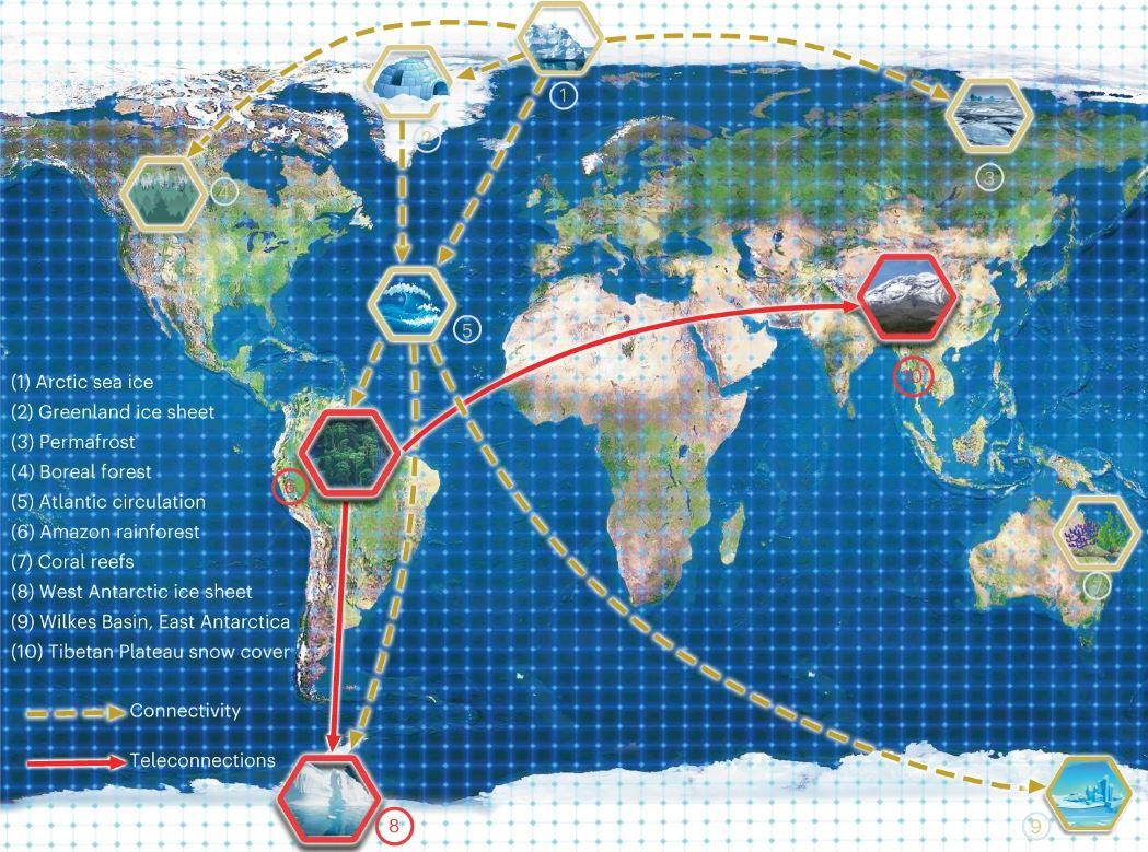 Les symboles numérotés indiquent les éléments de basculement potentiels dans le système terrestre. Les lignes jaunes pointillées montrent les connexions possibles entre ces éléments de basculement et les lignes rouges montrent la téléconnexion découverte dans cette étude. Les flèches indiquent le sens de l'influence. [Nature Climate Change - T. Liu, D. Chen, S. Halvin, H. J. Schellnuhber & al.]