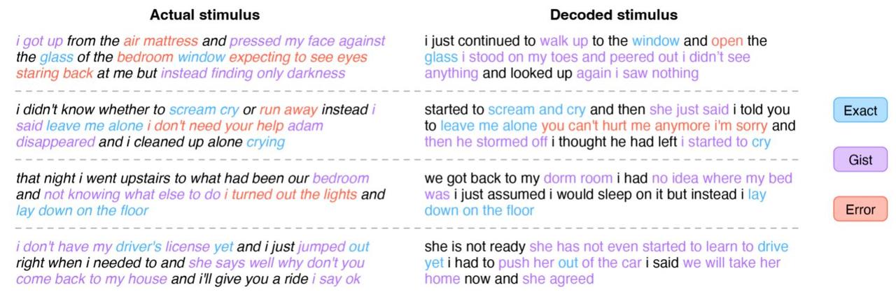 Les prédictions du décodeur à partir d'enregistrements cérébraux collectés pendant qu'une personne écoutait quatre histoires. Des exemples de segments ont été sélectionnés manuellement et annotés pour illustrer les comportements typiques du décodeur. Le décodeur reproduit exactement certains mots et phrases (bleu) et capture l'essentiel (violet) de beaucoup d'autres. Les erreurs sont en rouge. [The University of Texas at Austin - Jerry Tang & al.]