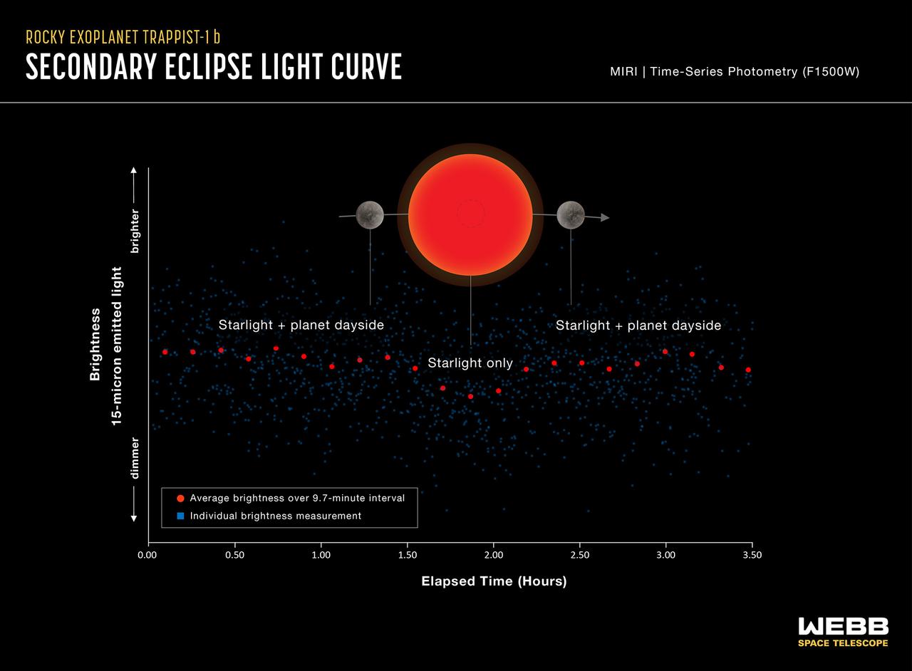 Cette courbe de lumière montre le changement de luminosité du système TRAPPIST-1 lorsque la planète la plus interne, TRAPPIST-1b, se déplace derrière l'étoile: un phénomène connu sous le nom d'éclipse secondaire. Lorsque la planète est à côté de l'étoile, la lumière émise à la fois par l'étoile et par le côté jour de la planète atteint le télescope: le système apparaît plus lumineux. Lorsque la planète est derrière l'étoile, la lumière émise par la planète est bloquée et seule la lumière de l'étoile atteint le télescope: cela entraîne une diminution de la luminosité apparente. Les astronomes peuvent soustraire la luminosité de l'étoile de la luminosité combinée de l'étoile et de la planète pour calculer la quantité de lumière infrarouge provenant du côté jour de la planète. Cette quantité est ensuite utilisée pour calculer la température du côté jour. [NASA, ESA, CSA - Joseph Olmsted (STScI)]