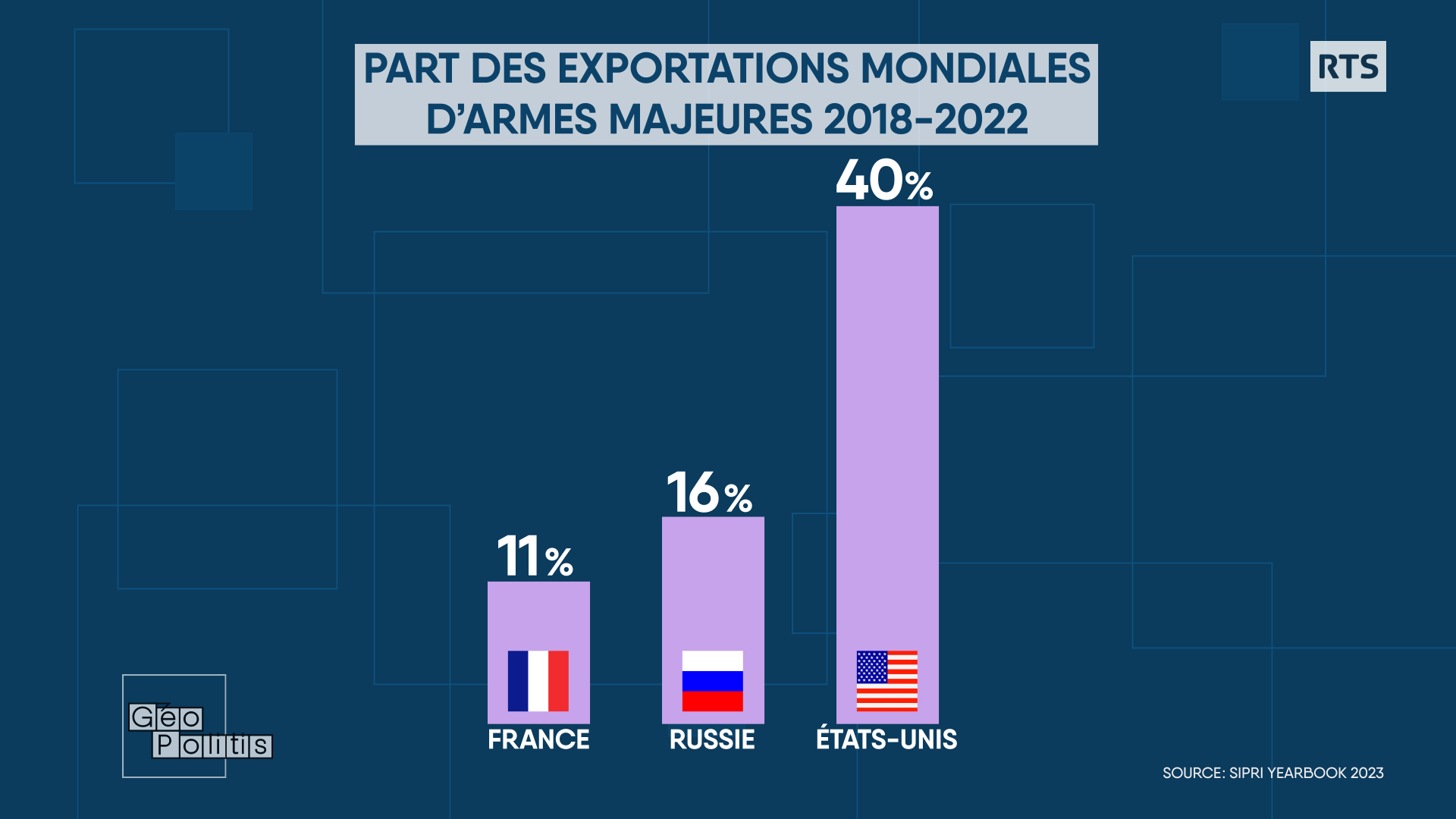 La France, 3ème exportateur mondial d'armes majeures. [RTS - Géopolitis]