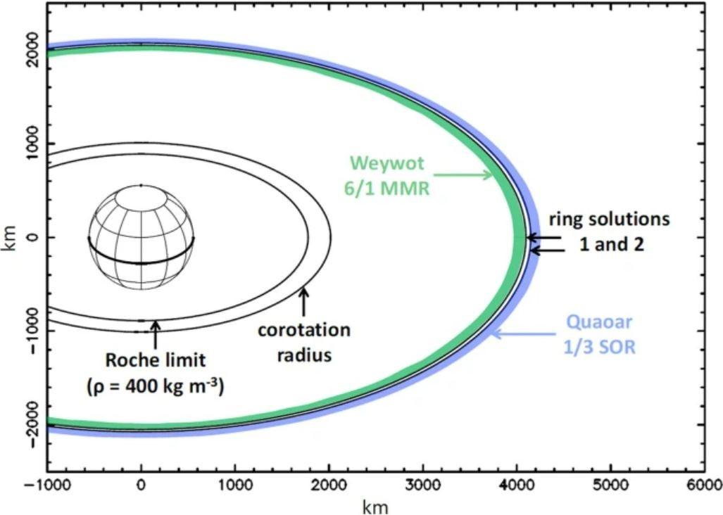 La limite de Roche est proche du corps céleste, alors que l'anneau repéré par CHEOPS est à quelques 4100 kilomètres de l'astéroïde Quaoar. [Nature - B. E. Morgado & al.]
