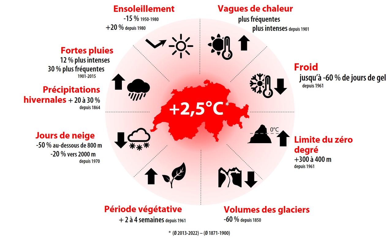 Evolution du climat observée en Suisse. [Office fédéral de météorologie et climatologie MétéoSuisse]