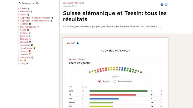 Suisse alémanique et Tessin: tous les résultats [RTS]