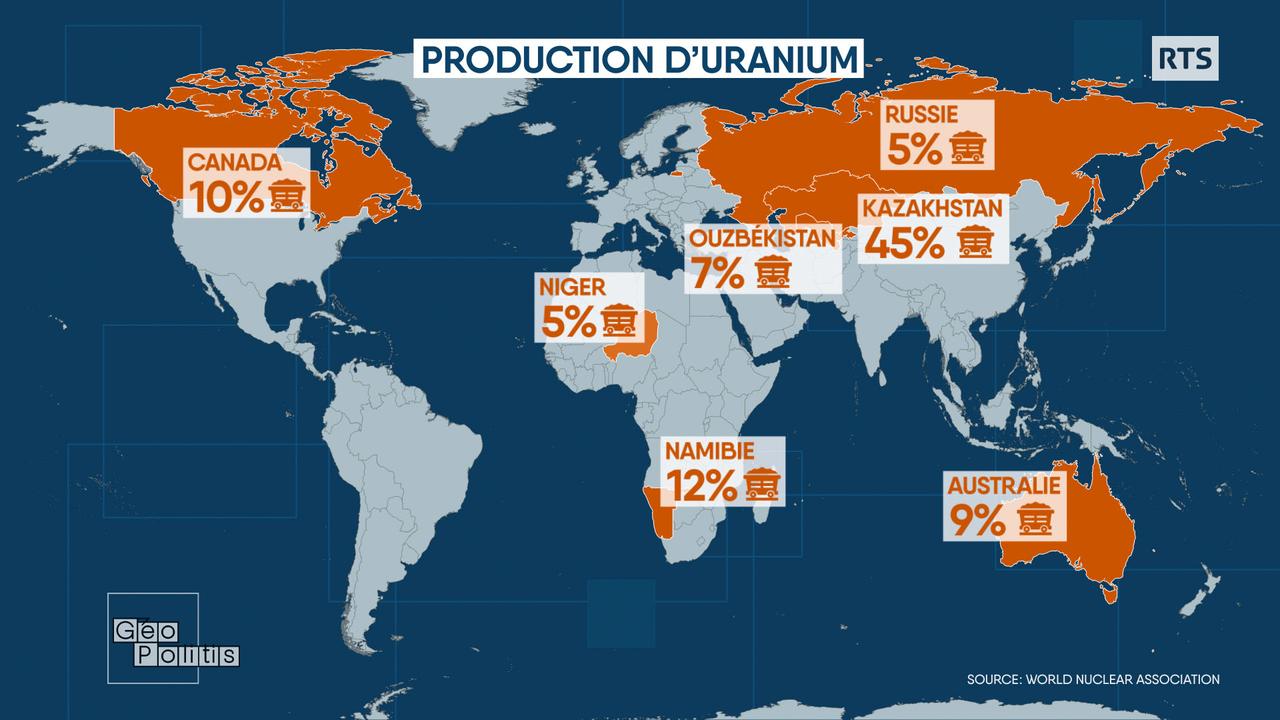 Le Kazakhstan produit près de la moitié de l'uranium mondial. [RTS - Géopolitis]