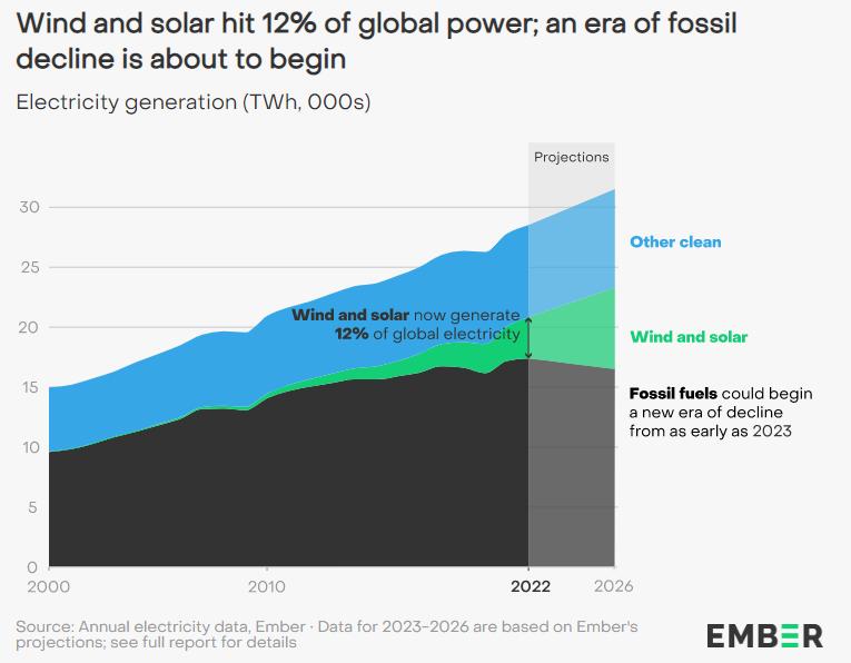 L'éolien et le solaire atteignent 12% de la production d'électricité mondiale en 2022, laissant place au déclin du fossile, selon un rapport d'Ember. [Ember]