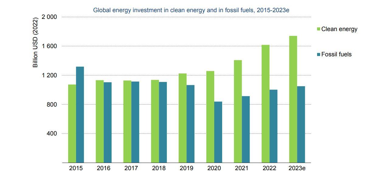 Les investissements globaux dans les énergies propres et les énergies fossiles. [Agence internationale de l'énergie]