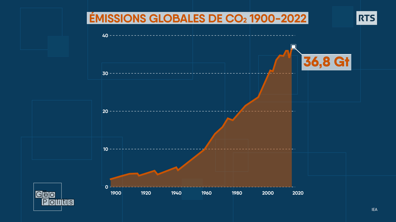 L'évolution des émissions globales de CO2 entre 1900 et 2022. [RTS - Géopolitis]