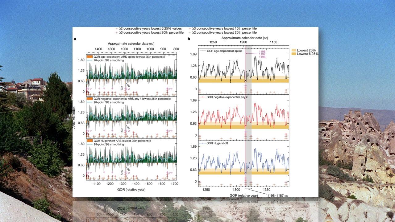 Résultats des analyses des bois de genévriers. Le trait gris met en évidence la sécheresse de 1198 à 1196 av. J-C. [AP/Nature - John Biemer]