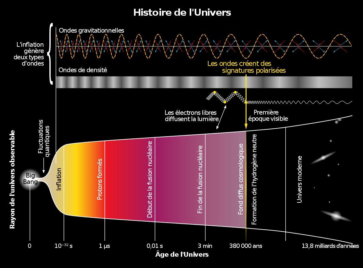 Le Big Bang est caractérisé par l'inflation de l'Univers. Le fonds diffus cosmologique – CMB pour cosmic microwave background – est la rémanence de cet événement (voir l'illustration en tête de ce chapitre). Avant le CMB, tout le cosmos était opaque, la lumière ne circulait pas: il est donc impossible de voir avant lui. [National Science Foundation/CC BY-SA 3.0 - Yinweichen/Whidou & Simon Villeneuve]