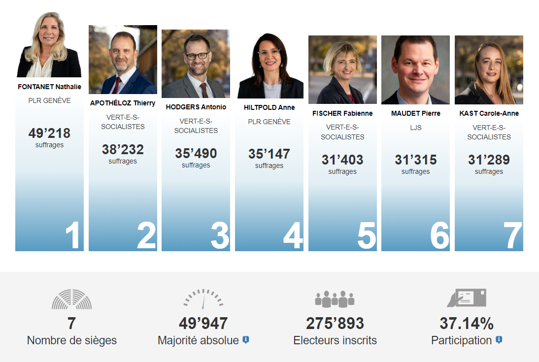 Ballottage général à l'issue du premier tour de l'élection au Conseil d'Etat genevois. [Chancellerie d'Etat genevoise - Capture d'écran]
