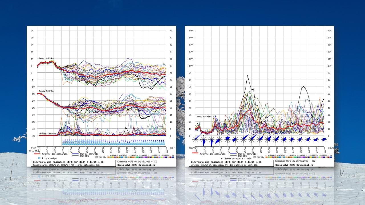 Prévisions d'ensemble du modèle GFS du 20 février au 8 mars 2023. A gauche, les températures et les précipitations. A droite les vents [NOAA/GFS - Julien Casati]