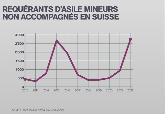 Venue de requérants d'asile mineurs non accompagnés en Suisse [RTS]