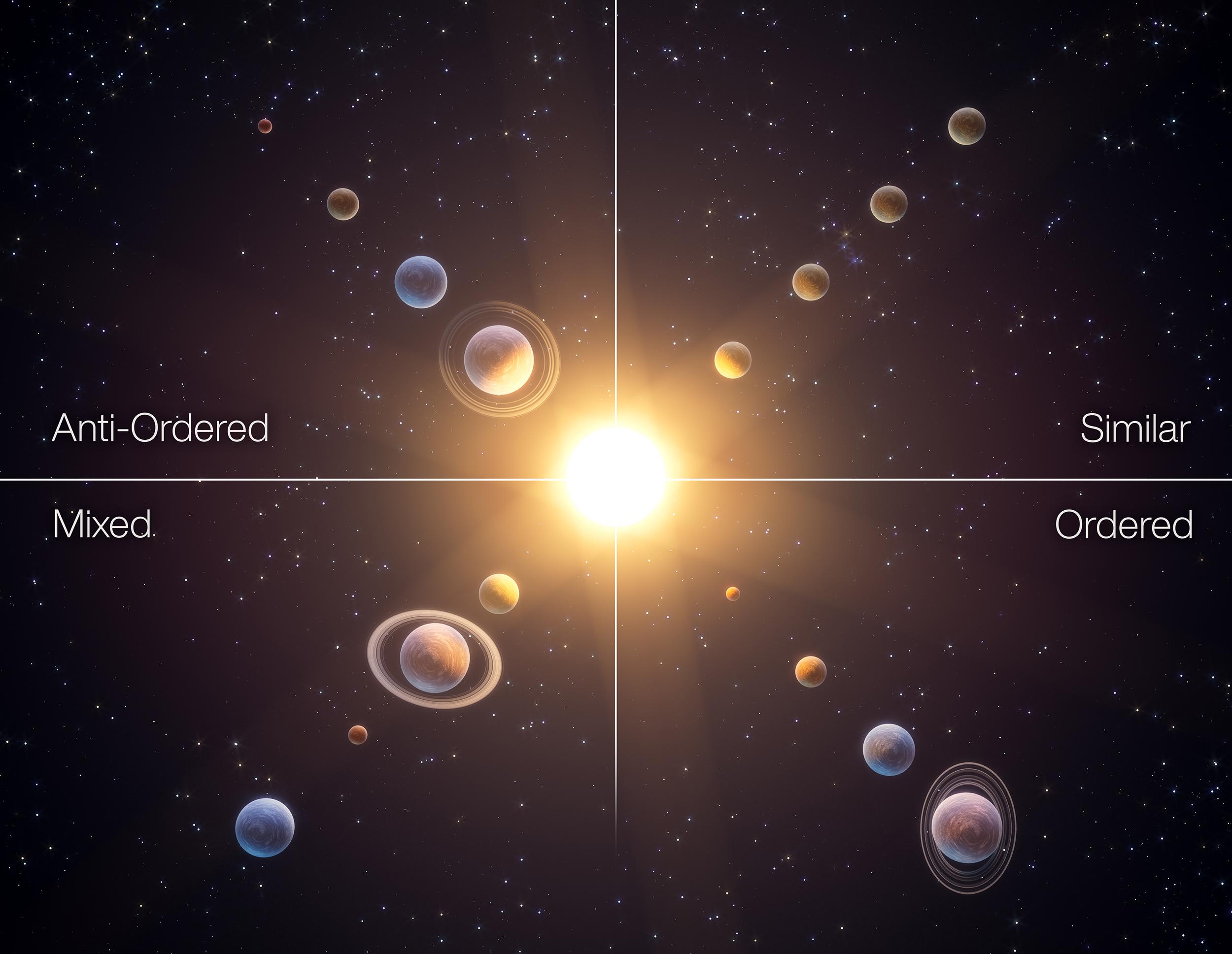 Il existe quatre classes d'architecture de systèmes planétaires: si les petites planètes sont proches de l'étoile et les planètes massives plus éloignées, ces systèmes ont une architecture "ordonnée". À l'inverse, si la masse des planètes d'un système tend à diminuer avec la distance à l'étoile, ces systèmes sont "anti-ordonnés". Si toutes les planètes ont des masses similaires, l'architecture de ce système est "similaire". Les systèmes "mélangés" sont ceux dans lesquels les masses planétaires présentent de grandes variations. Les recherches suggèrent que les systèmes planétaires qui ont la même classe d'architecture ont des voies de formation communes. [NCCR PlanetS - Tobias Stierli]