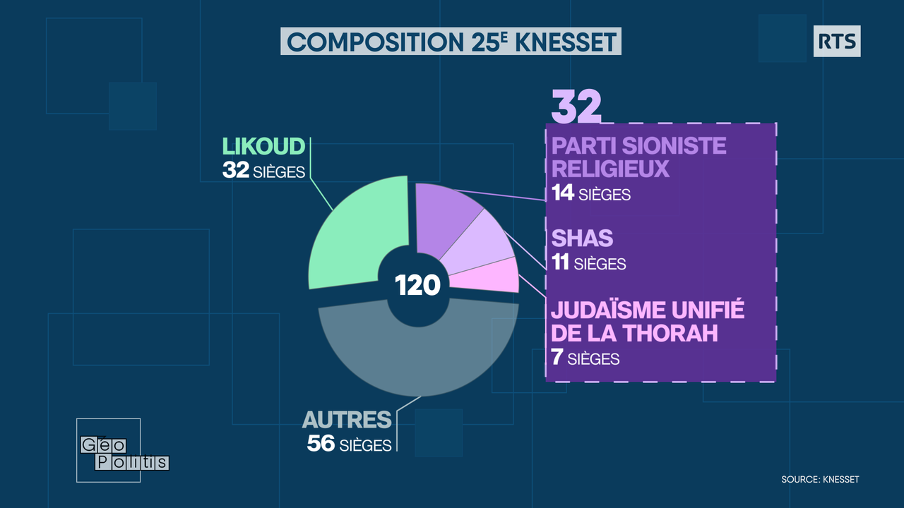 Composition de la Knesset après les élections législatives israéliennes de novembre 2022. [RTS - Géopolitis]