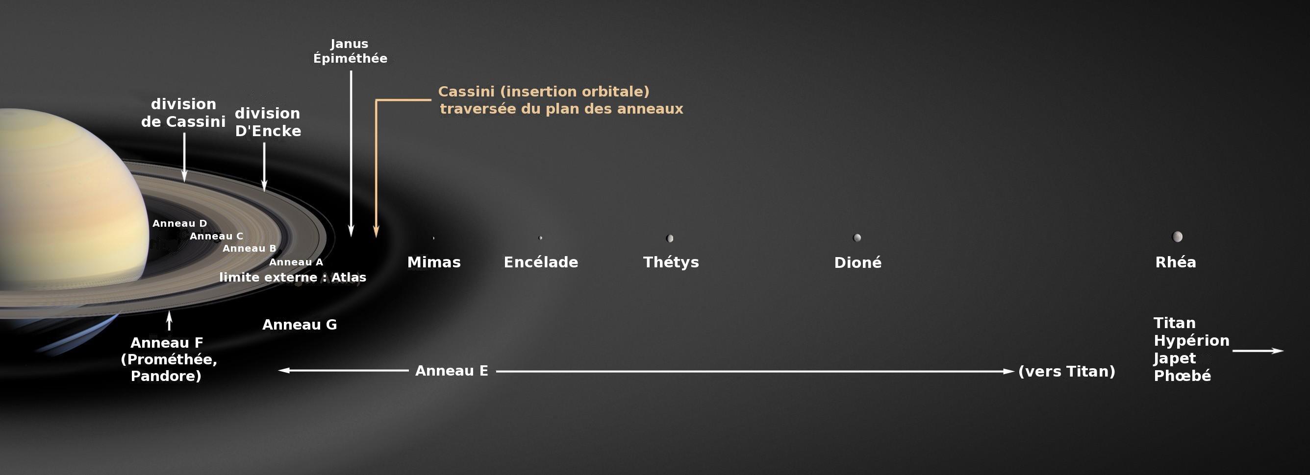 Encelade orbite à l'intérieur de l'anneau E de Saturne, à l'endroit où celui-ci est le plus dense. [NASA - Nicolas/Wikigraphistes/Stanlekub]