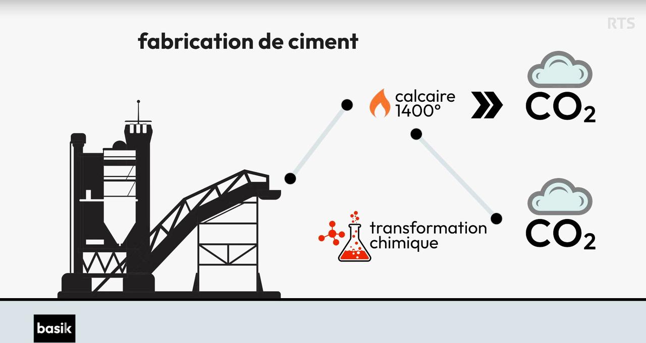 Le ciment est l'élément qui émet le plus de CO2 lors de la fabrication du béton.