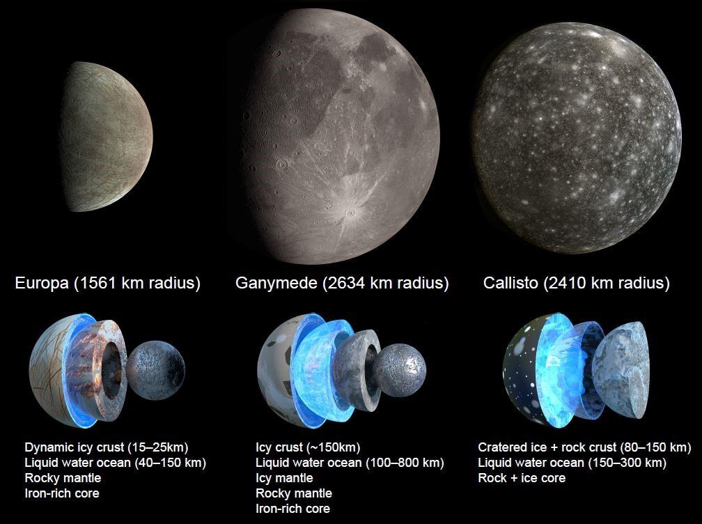 Trois des quatre lunes galiléennes possèdent des océans d'eau liquide sous leur surface, qu'elle soit de glace (Europe et Ganymède) ou de roche et de glace pleine de cratères (Callisto). [Olivier Witasse/ESA - Voyager 1 & 2, Galileo, Juno/Jónsson, Gill]
