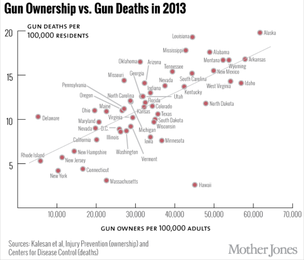 La possession d'armes versus les morts par armes à feu en 2013 selon les Etats américains. [Kalesan et al (2013).]