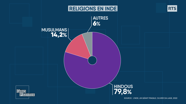 L'islam est la deuxième religion en Inde, derrière l'hindouisme. [RTS - Géopolitis]