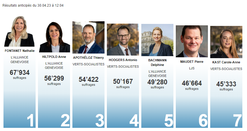 Les résultats provisoires du second tour de l'élection au Conseil d'Etat genevois. [Chancellerie d'Etat de Genève]