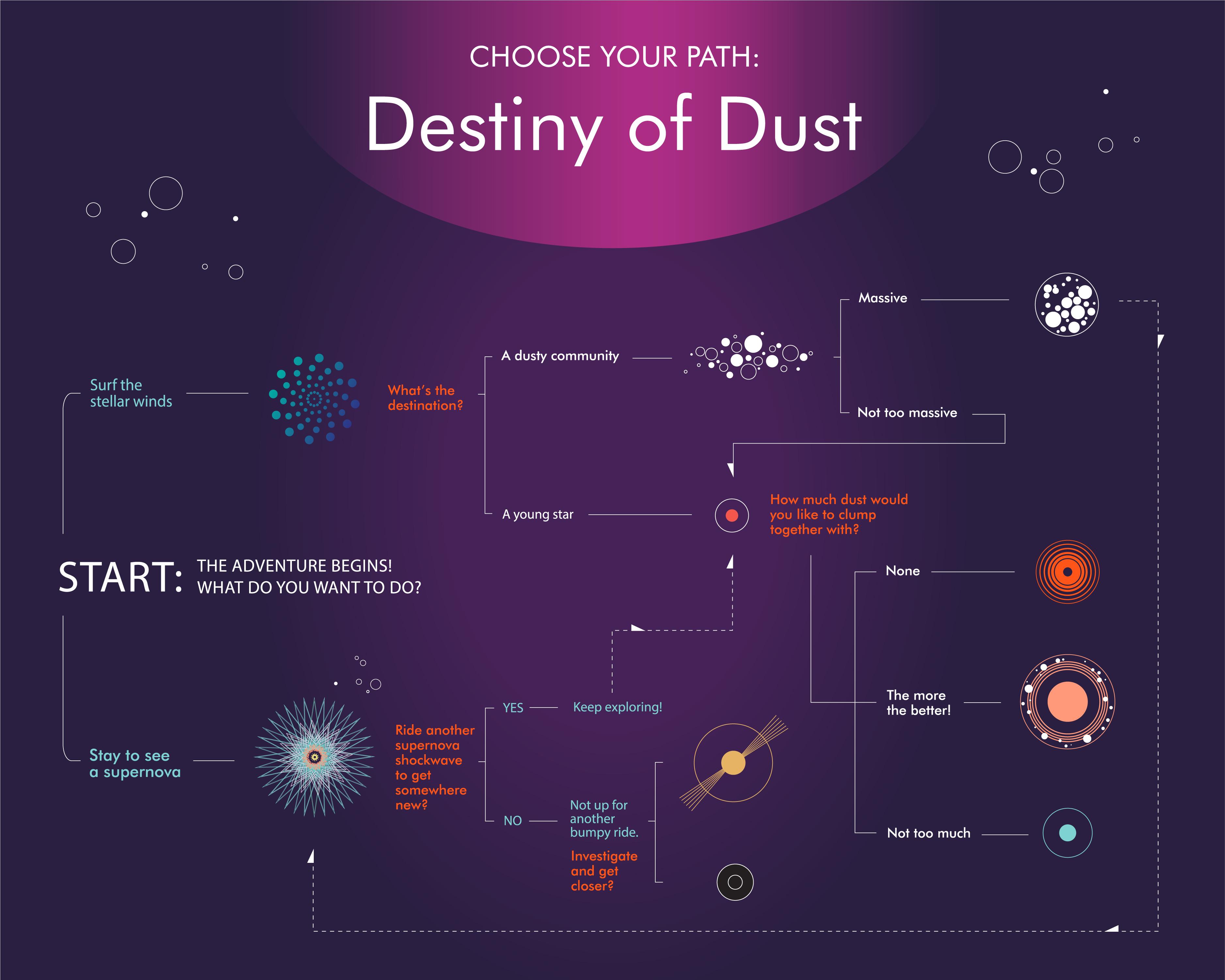 Dans l'Univers, un minuscule grain de poussière peut avoir différents destins, comme se joindre à d'autres pour devenir un nuage qui abrite des étoiles en formation. Il pourra aussi fournir une plate-forme pour le développement de molécules organiques composant la vie telle que nous la connaissons. [NASA, ESA, CSA - Joyce Kang (STScI)]