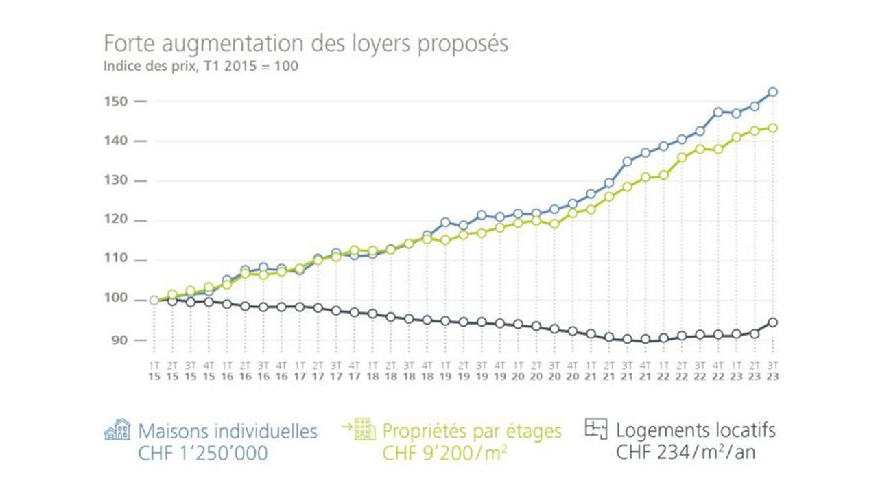 Face à la rareté de l'offre, les loyers proposés au troisième trimestre se sont envolés de 4% sur un an et de de 2,8% sur un trimestre en moyenne nationale, [Raiffeisen]