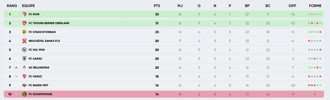 Classement au 10 décembre 2023.