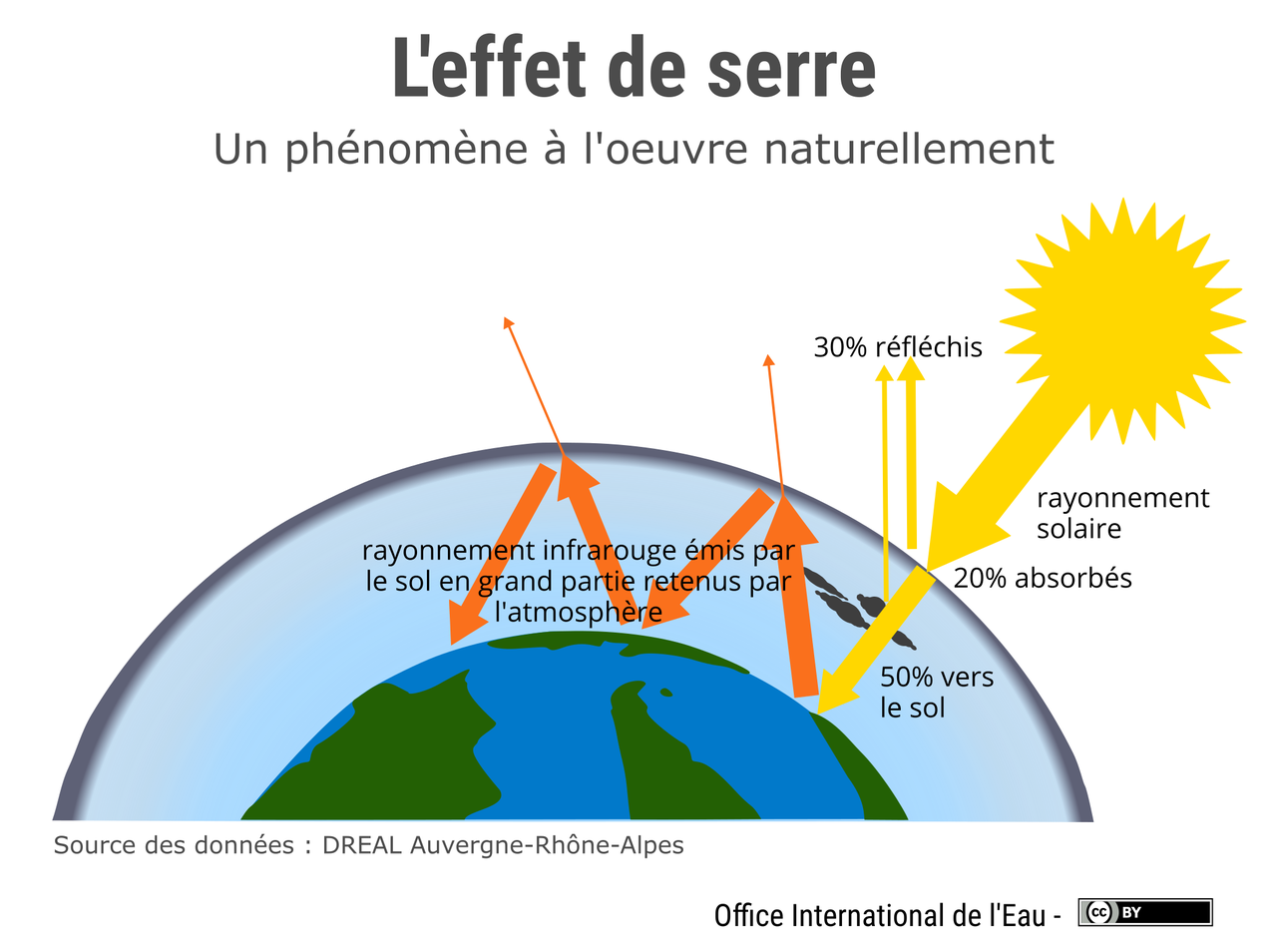 L'effet de serre. [OIEau, 2019]