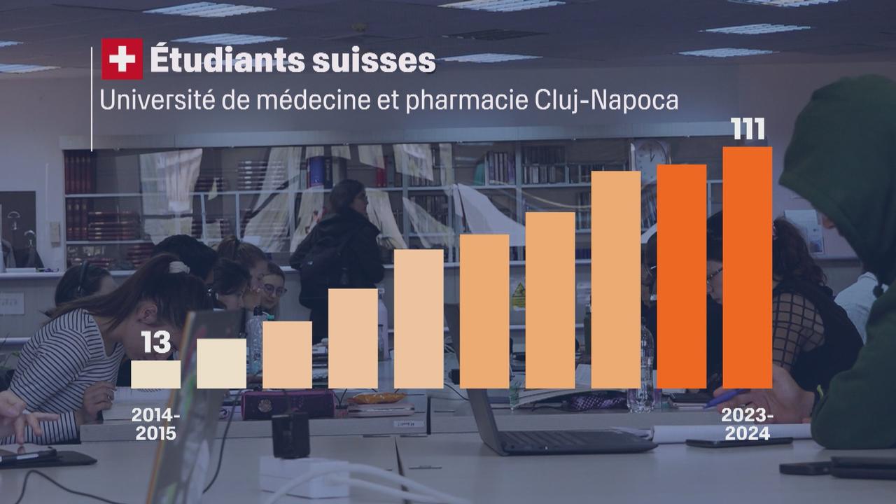 Le nombre d'étudiants suisses a explosé à Cluj-Napoca. [19h30 - RTS]