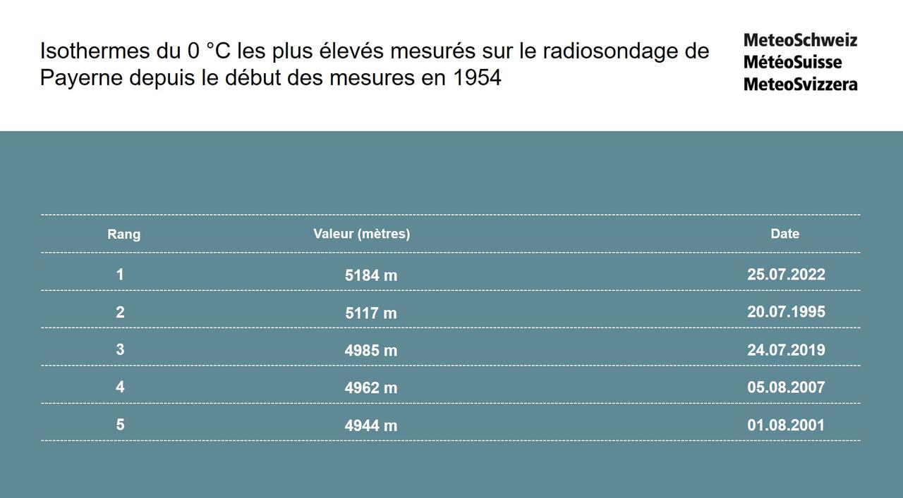 L'isotherme du 0 °C devrait prendre des valeurs extraordinaires et approcher des records, selon MétéoSuisse. [MétéoSuisse]