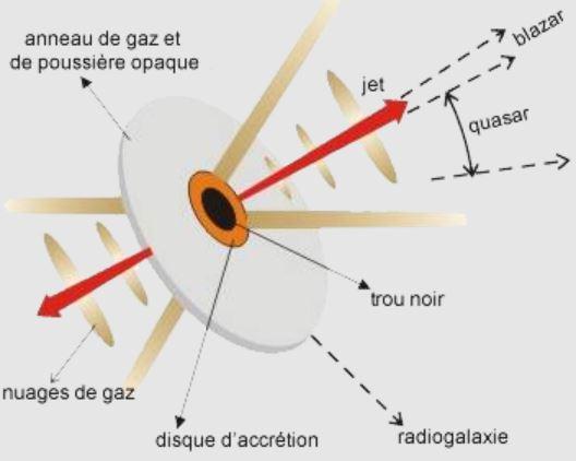 Modèle théorique des galaxies à noyau actif. [Wikimédia/CC 4.0 - Donald Pelletier]