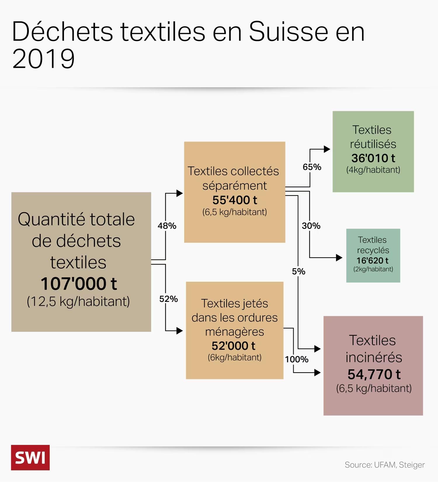 Déchets textiles en Suisse en 2019. [swissinfo.ch - Kai Reusser]