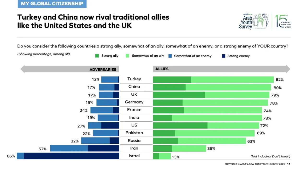 La jeunesse arabe voit davantage la Chine comme un allié que les Etats-Unis. [ASDA'A BCW ARAB YOUTH SURVEY 2023]