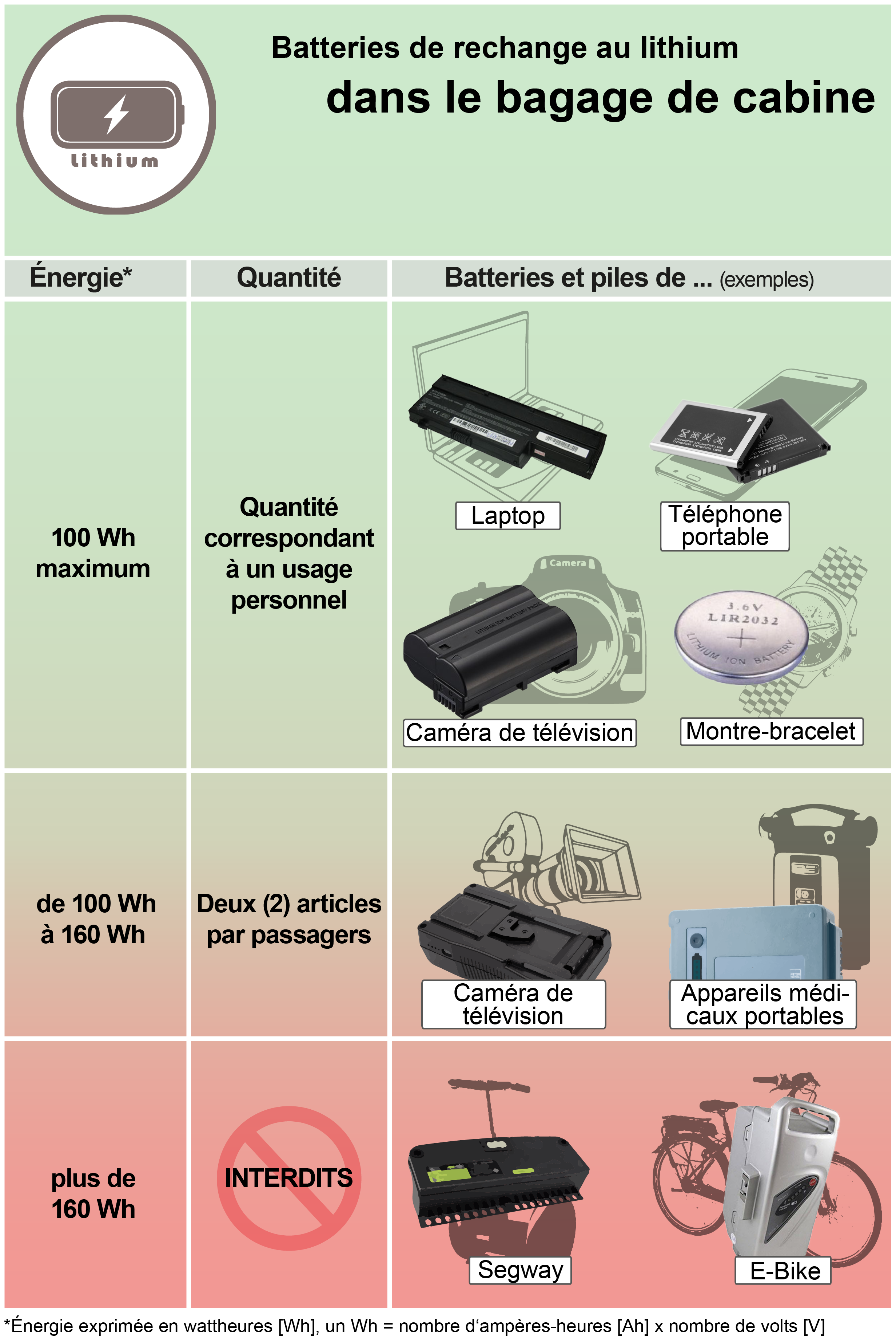 Les règles de transport des batteries au lithium sur le site de l'OFAC. [OFAC]