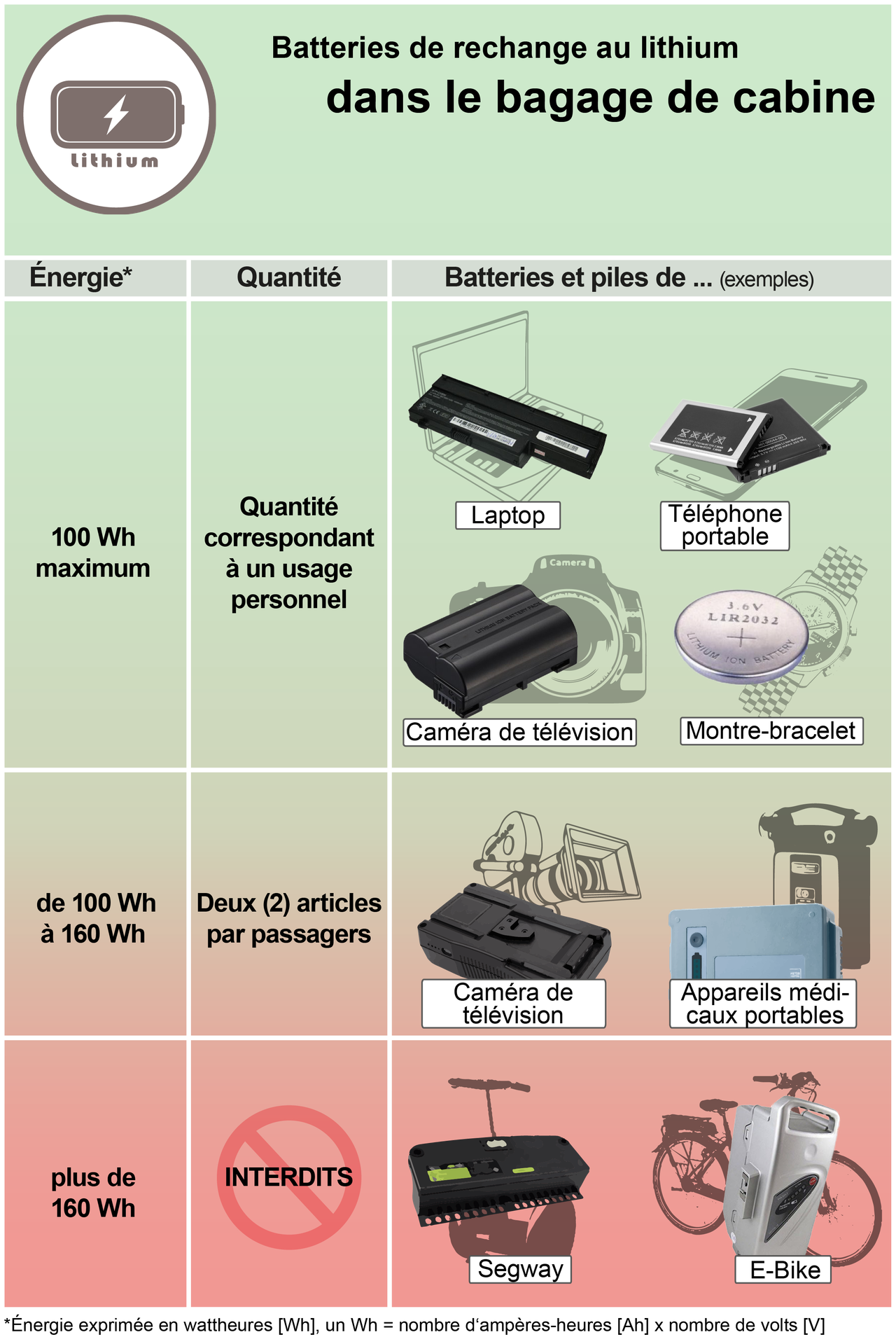 Les règles de transport des batteries au lithium sur le site de l'OFAC. [OFAC]