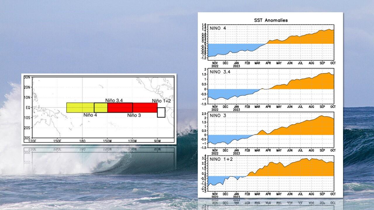 Evolution récente des anomalies de températures à la surface du Pacifique sur les quatre zone d'observation d'El Niño. [NOAA/Wikipedia - Jeremy Bishop]