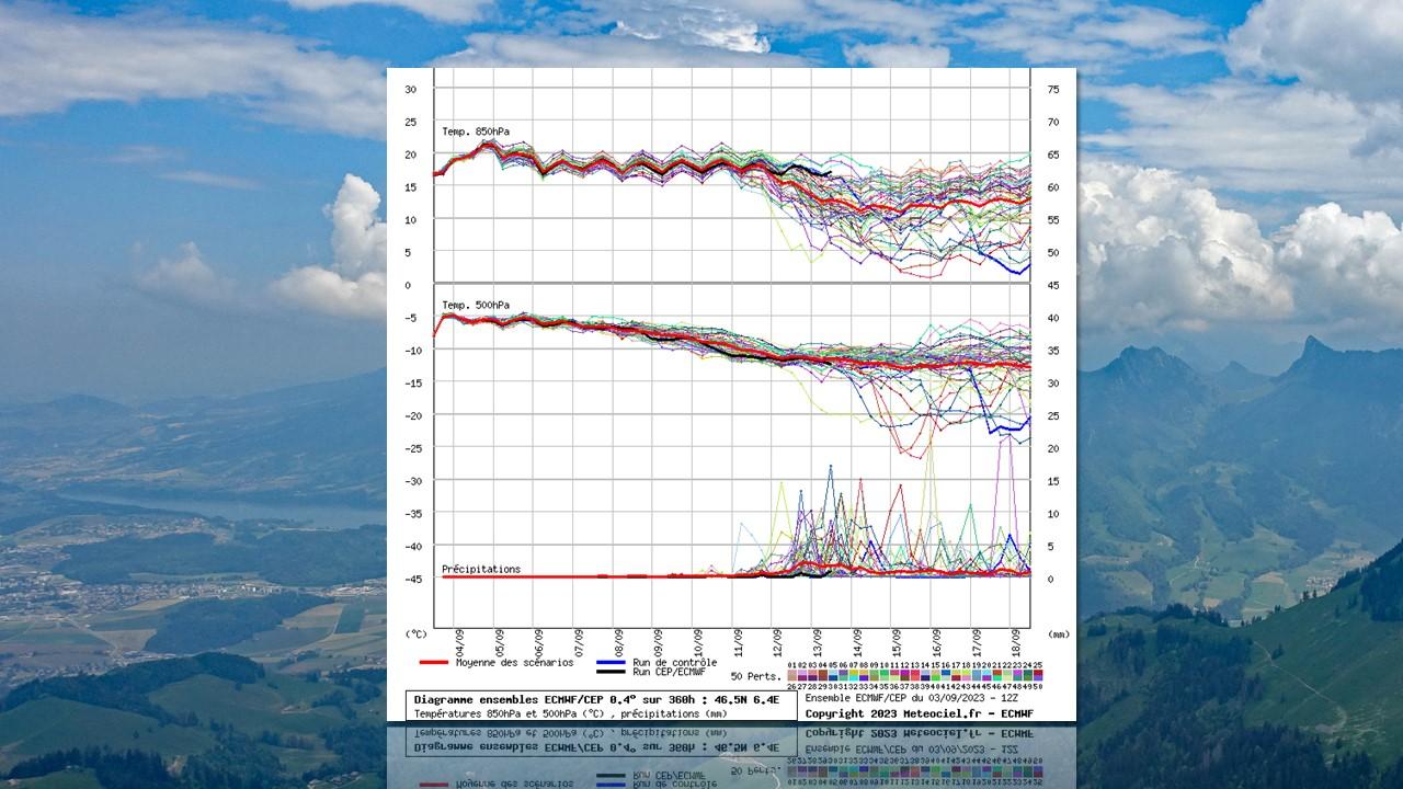 Prévisions d'ensemble du modèle européen (ECMWF) du 4 septembre 2023 pour l'Ouest du Plateau. En haut, températures à 1500m (850 hPa). Au milieu, températures à 5500m (500 hPa). En bas, quantités de précipitations. [ECMWF/Meteociel.fr/RTS - Marc Brodard]