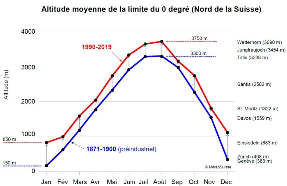 Evolution annuelle moyenne de l'altitude de l'isotherme du zéro degré au sol dans le nord de la Suisse pour la période 1990-2019 (en rouge) et 1871-1900 (en bleu). Les valeurs sont mises en évidence pour janvier et août. A droite sont indiquées les altitudes de quelques lieux et sommets suisses connus. [MétéoSuisse]