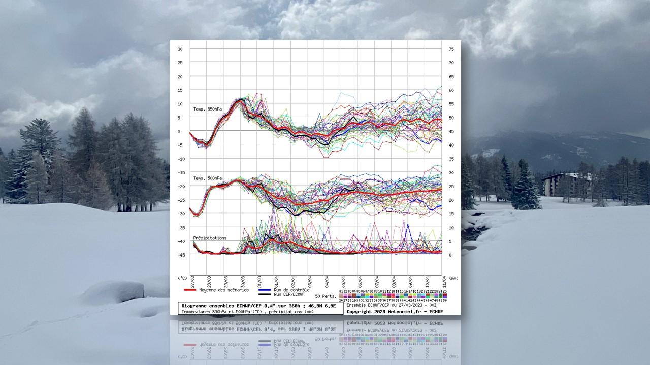 Evolution des températures à 850hPa (1500m), à 500 hPa (5500m) et quantités de précipitations du 27 mars au 11 avril 2023 (prévision d'ensemble). [ECMWF/RTS/Meteociel.fr - Daniele Della Puppa]