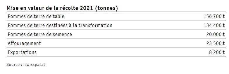 Les chiffres 2021 de la récolte de patates. [Rapport agricole 2022 / Swisspatat]