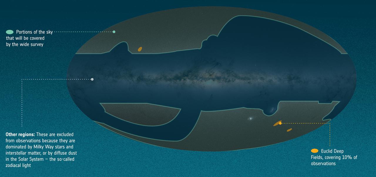 Le grisé entouré de turquoise montre les régions qui seront cartographiées par Euclid. En jaune, les champs profonds examinés correspondant notamment à ceux détaillés par Hubble. Au milieu, les régions exclues des observations parce qu'elles sont dominées par les étoiles de la Voie lactée et la matière interstellaire, ou par des poussières diffuses dans le Système solaire – ce qu'on appelle la lumière zodiacale. [CC BY-SA 3.0 IGO - ESA (work performed by ATG under contract to ESA)]