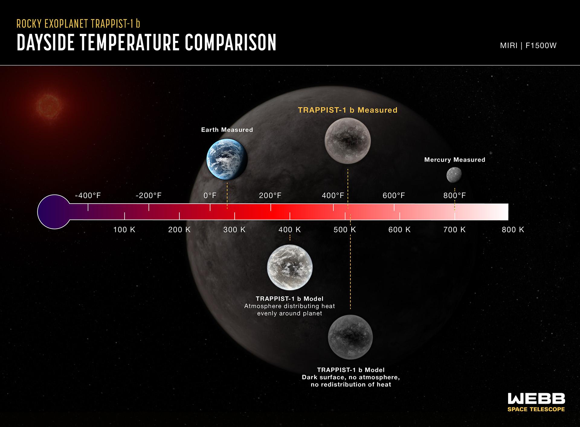 Comparaison de la température diurne de TRAPPIST-1 b, mesurée par MIRI, avec des modèles informatiques montrant ce que serait la température dans diverses conditions. Les modèles prennent en compte les propriétés connues du système, notamment la température de l'étoile et la distance orbitale de la planète. La température côté jour de Mercure est également indiquée à titre de référence. La luminosité côté jour de TRAPPIST-1b à 15 microns correspond à une température d'environ 500 kelvins (environ 230 degrés Celsius). Cela correspond à la température en supposant que la planète est verrouillée par la marée (un côté face à l'étoile à tout moment), avec une surface de couleur sombre, sans atmosphère, et sans redistribution de la chaleur du côté jour vers le côté nuit. Si l'énergie thermique de l'étoile était distribuée uniformément autour de la planète (par exemple, par une atmosphère circulante exempte de dioxyde de carbone), la température à 15 microns serait de 400 kelvins (127 degrés Celsius). Si l'atmosphère contenait une quantité importante de dioxyde de carbone, elle émettrait encore moins de lumière à 15 microns et semblerait encore plus froide. Bien que TRAPPIST-1b soit chaude par rapport à la Terre, elle est plus froide que la face cachée de Mercure, qui se compose de roches nues et d'aucune atmosphère significative. Mercure reçoit environ 1,6 fois plus d'énergie du Soleil que TRAPPIST-1b n'en reçoit de son étoile. [NASA, ESA, CSA - Joseph Olmsted (STScI)]