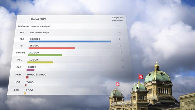 Déjà plus de 30 millions de francs déclarés dans la course aux élections [Keystone - RTS]